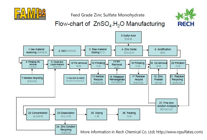 Producing process of feed grade zinc sulfate monohydrate